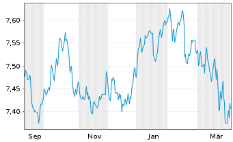 Chart Xtr.II Eurozone Gov.Bond - 1 Jahr