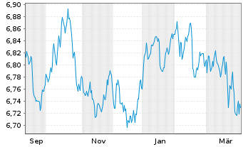 Chart Xtrackers II Germany Gov.Bond - 1 Jahr
