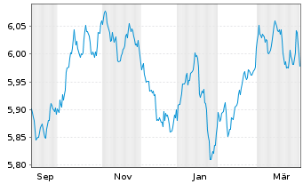 Chart Xtrackers II Germany Gov.Bond - 1 Year
