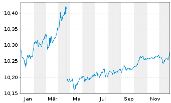 Chart BNPP Easy-JPM ESG EMU GBIG1-3Y - 1 Jahr