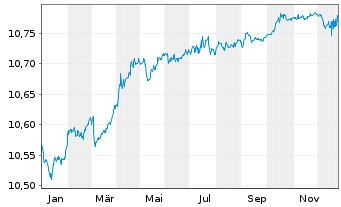 Chart BNPP Easy-JPM ESG EMU GBIG1-3Y - 1 Jahr
