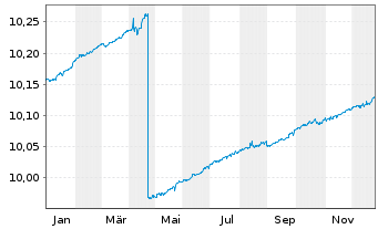 Chart BNP Par.E.C.Bo.S.F.F.U.D ETF EUR Dis - 1 Jahr