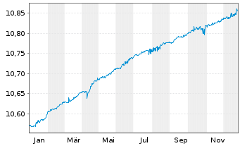 Chart BNP Par.E.C.Bo.S.F.F.U.D ETF EUR - 1 Jahr