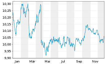 Chart BNPPEasy-EUR A.Bd SRI FossFree - 1 Jahr