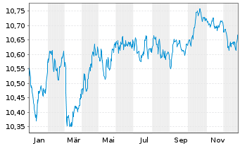 Chart BNPPEasy-EUR A.Bd SRI FossFree - 1 Jahr