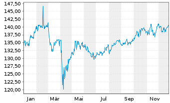 Chart Oss-SHILLER BARC.CAPE Gl.SEC.V - 1 Jahr