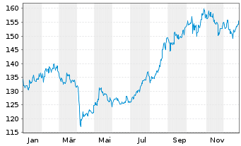Chart Amundi Core MSCI China A Swap UCITS ETF Dist - 1 Jahr