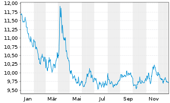 Chart AIS-SHORTDAX DAILY(1X)INVERSE - 1 Jahr