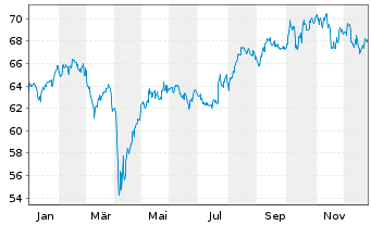 Chart AIS-MSCI PA.ESG CL.NZ AMB.CTB - 1 Jahr