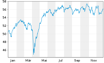 Chart AIS-MSCI Eu.SC ESG CL.NZ AMCTB - 1 Jahr