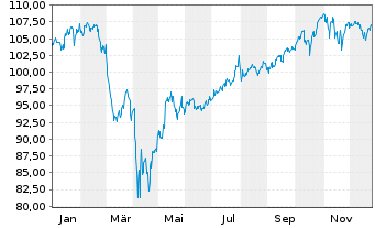 Chart Xtrackers MSCI USA Swap - 1 Jahr