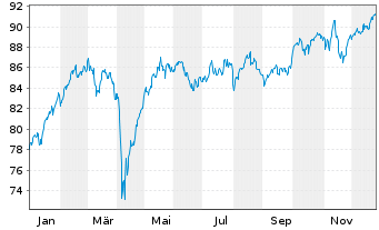 Chart Xtrackers Stoxx Europe 600 - 1 Jahr