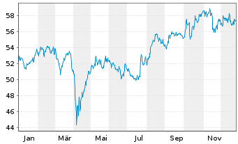 Chart Xtrackers MSCI Japan - 1 Jahr