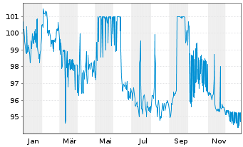 Chart Luxemburg, Gro&szlig;herzogtum EO-Bonds 2023(43) - 1 Jahr