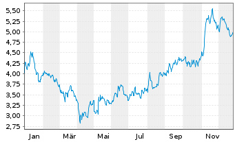 Chart D'Amico International Shipping - 1 Jahr