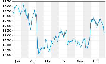 Chart Tenaris S.A. - 1 Jahr