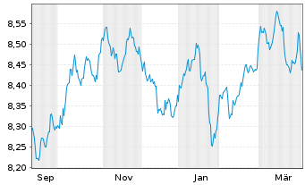Chart Xtr.II Euroz.Gov.Bond 3-5 - 1 Jahr