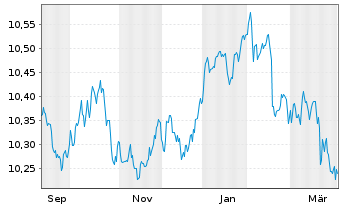 Chart Xtr.II Euroz.Gov.Bond 3-5 - 1 Year