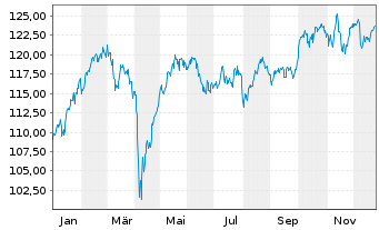 Chart MUL-Am.MSCI Eur.CLIMATE ACTION EUR - 1 Jahr