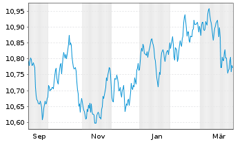 Chart Xtrackers II US Treasuries - 1 Year