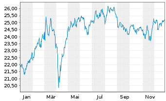 Chart Amu.Idx Sol.Amu.MDAX ESG - 1 Jahr