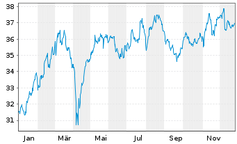Chart Amu.Idx Sol.Amu.DIVDAX - 1 Jahr