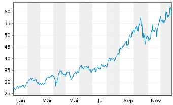 Chart Amu.Idx Sol.Am.NYSE AR.GO.BUGS - 1 Jahr