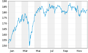 Chart Amundi Core DAX UCITS ETF Dist - 1 Jahr