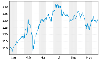 Chart Amu.Idx Sol.Amu.SDAX - 1 Jahr