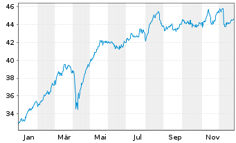 Chart Amu.Idx So.Am.EUR Sto.Se.Div30 - 1 Jahr