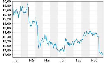 Chart AIS-AM.US AGG SRI DL DIS USD - 1 Jahr