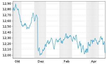 Chart AIS-Am.Core USD Corporate Bond - 1 Year