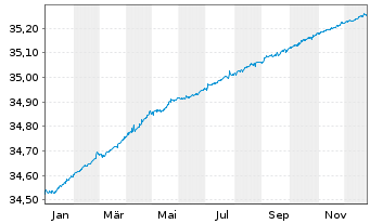 Chart Xtr.II-iB.EOz.Gov.Bd Yd Pl.0-1 - 1 Jahr