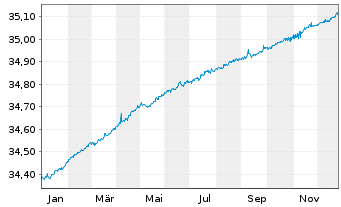 Chart Xtr.II-Eurozone Gov.Bd 0-1 ETF - 1 Jahr