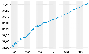 Chart Xtr.II-Germany Gov.Bd 0-1 ETF - 1 Jahr