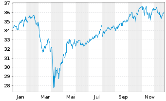 Chart Amundi MSCI World Swap UCITS ETF EUR Dist - 1 Jahr