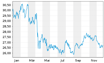 Chart Xtr.II-Xtr.II US Treas.10+ETF USD - 1 Jahr