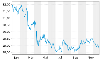 Chart Xtr.II-Xtr.II US Treas.3-7 ETF USD - 1 Jahr