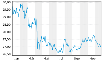 Chart Xtr.II-Xtr.II US Trea.7-10 ETF USD - 1 Jahr