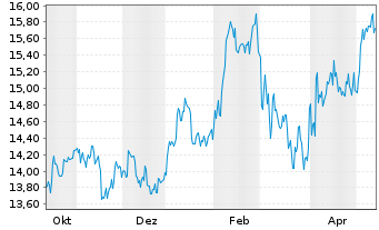 Chart AIS-A.MSCI JPN ESG BR.Tran.UE - 1 Year