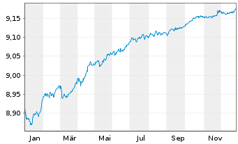Chart Xtr.II T.M.Se.27 EUR Co.Bd ETF - 1 Jahr