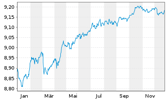 Chart Xtr.II T.M.Se.29 EUR Co.Bd ETF - 1 Jahr