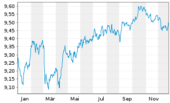 Chart Xtr.II T.M.Se.33 EUR Co.Bd ETF - 1 Jahr