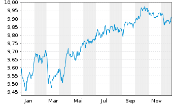 Chart Xtr.II T.M.Se.31 EUR Co.Bd ETF - 1 Jahr