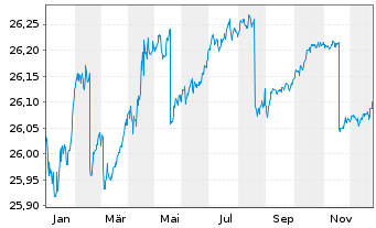 Chart Xtr.II T.M.Se.27 EUR Co.Bd ETF - 1 Jahr