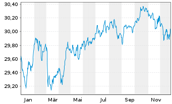 Chart Xtr.II T.M.Se.31 EUR Co.Bd ETF - 1 Year
