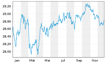 Chart Xtr.II T.M.Se.33 EUR Co.Bd ETF - 1 Jahr