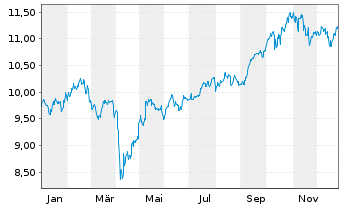 Chart Xtrackers MSCI Emerg.Mkts Swap USD - 1 Jahr