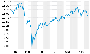 Chart Umweltbank ETF-Gl SDG Focus - 1 Jahr