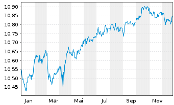 Chart BNPP EASY-ESG Enhanced EUR Cor - 1 Jahr